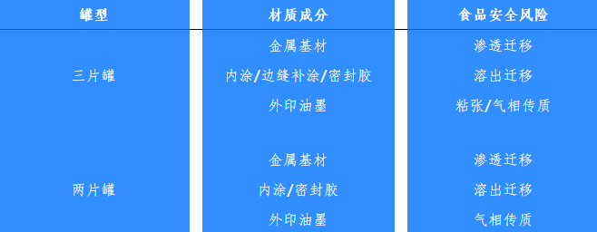 兩片罐、三片罐各材質食品安全風險